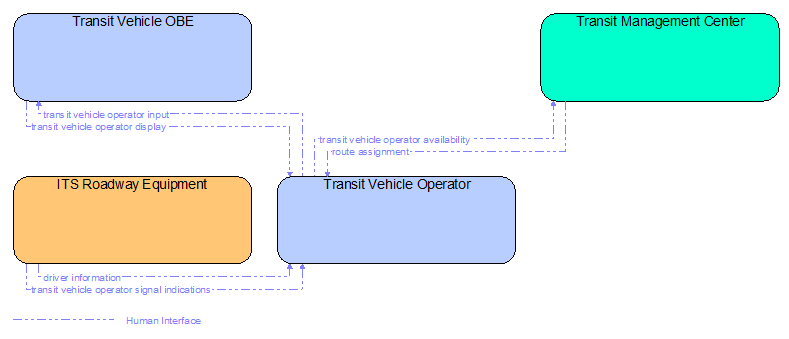 Interfaces diagram