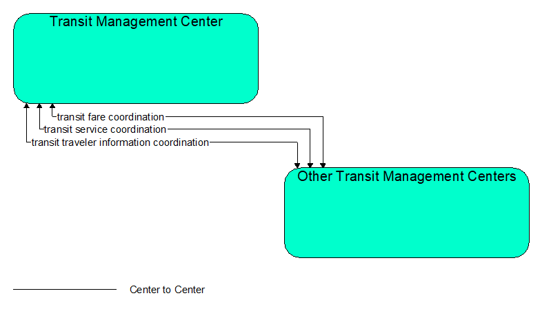 Interfaces diagram