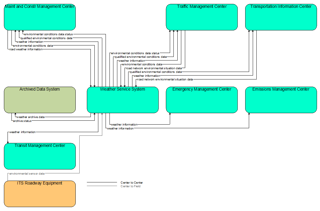 Interfaces diagram