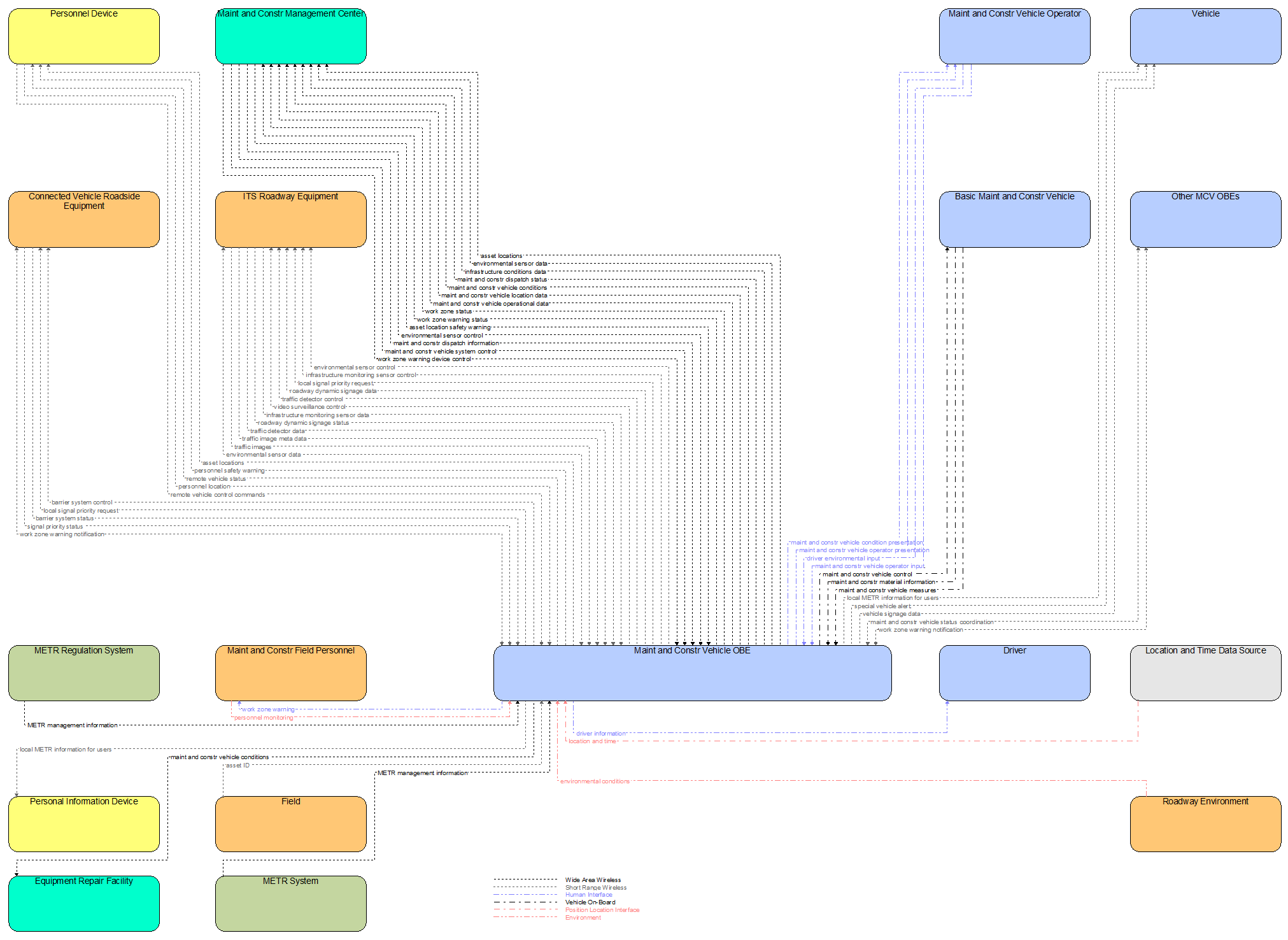 Interfaces diagram