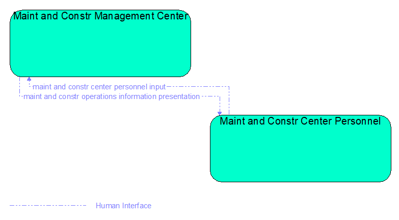 Interfaces diagram