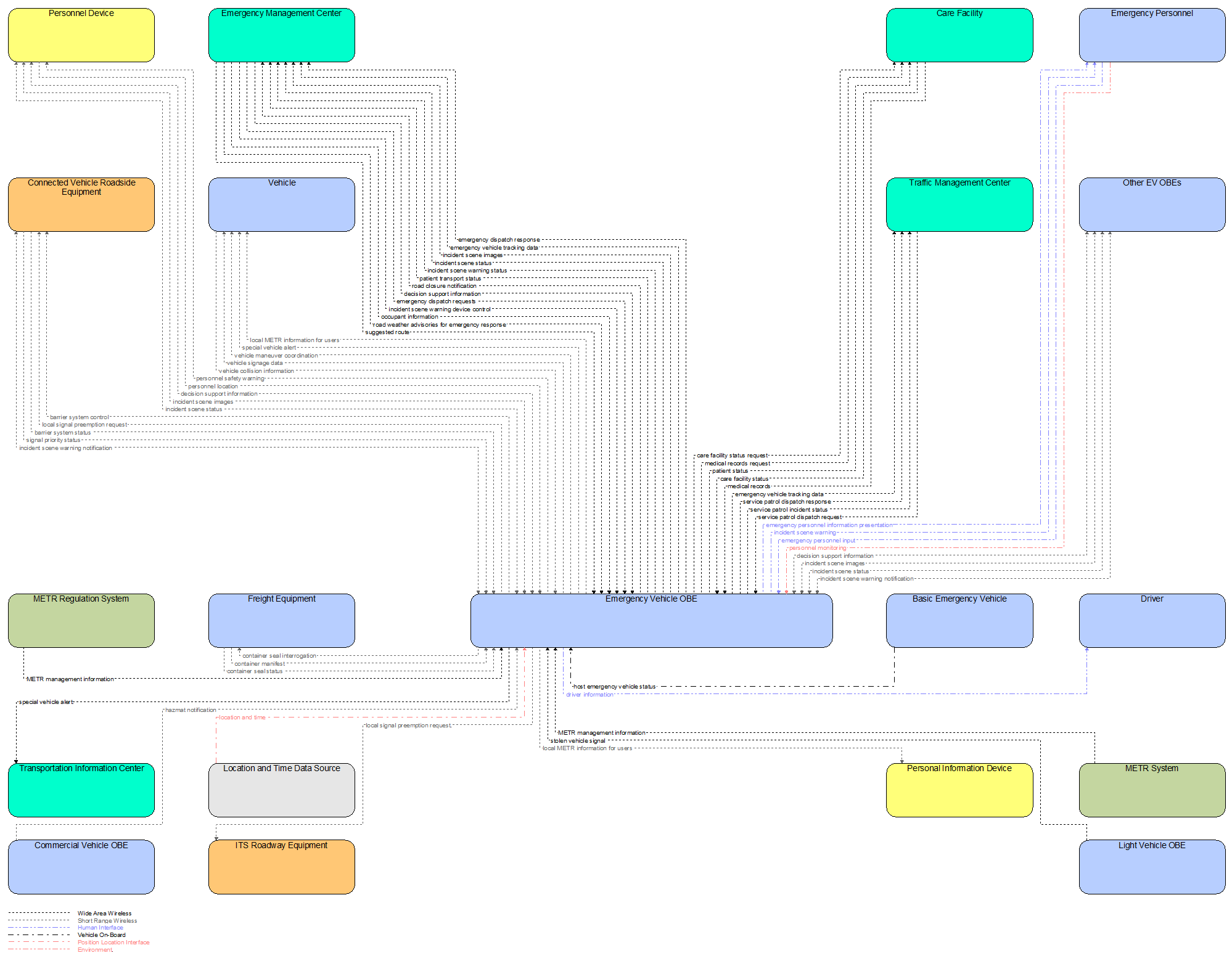 Interfaces diagram