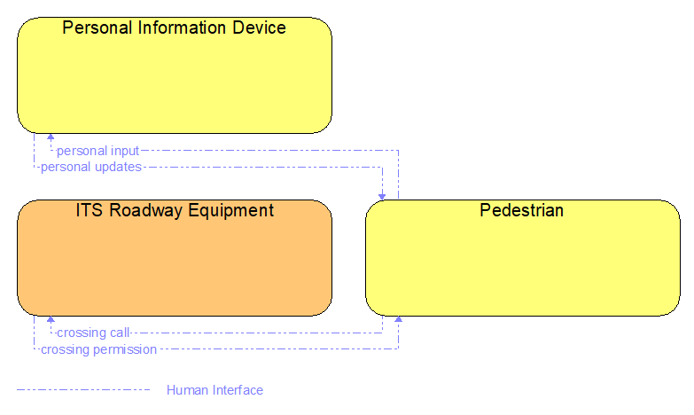 Interfaces diagram