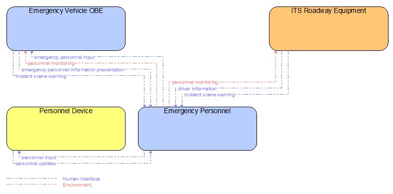 Interfaces diagram