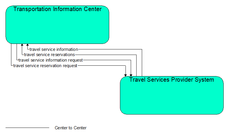Interfaces diagram