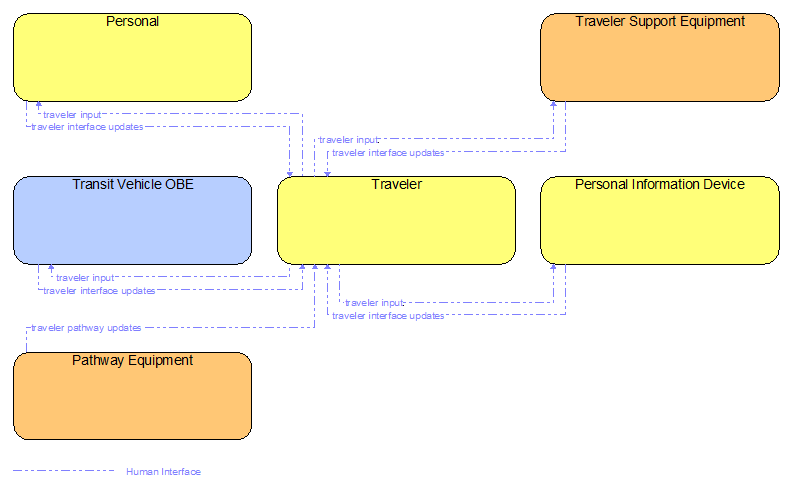 Interfaces diagram