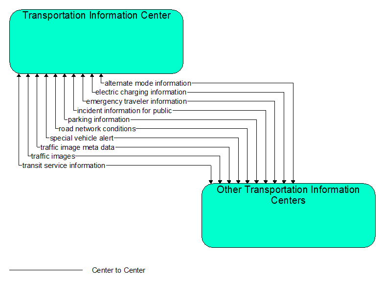 Interfaces diagram