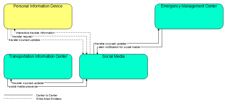Interfaces diagram