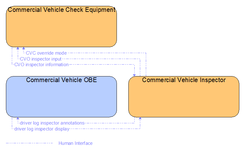 Interfaces diagram