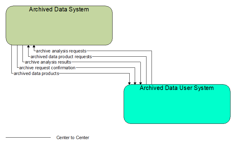 Interfaces diagram