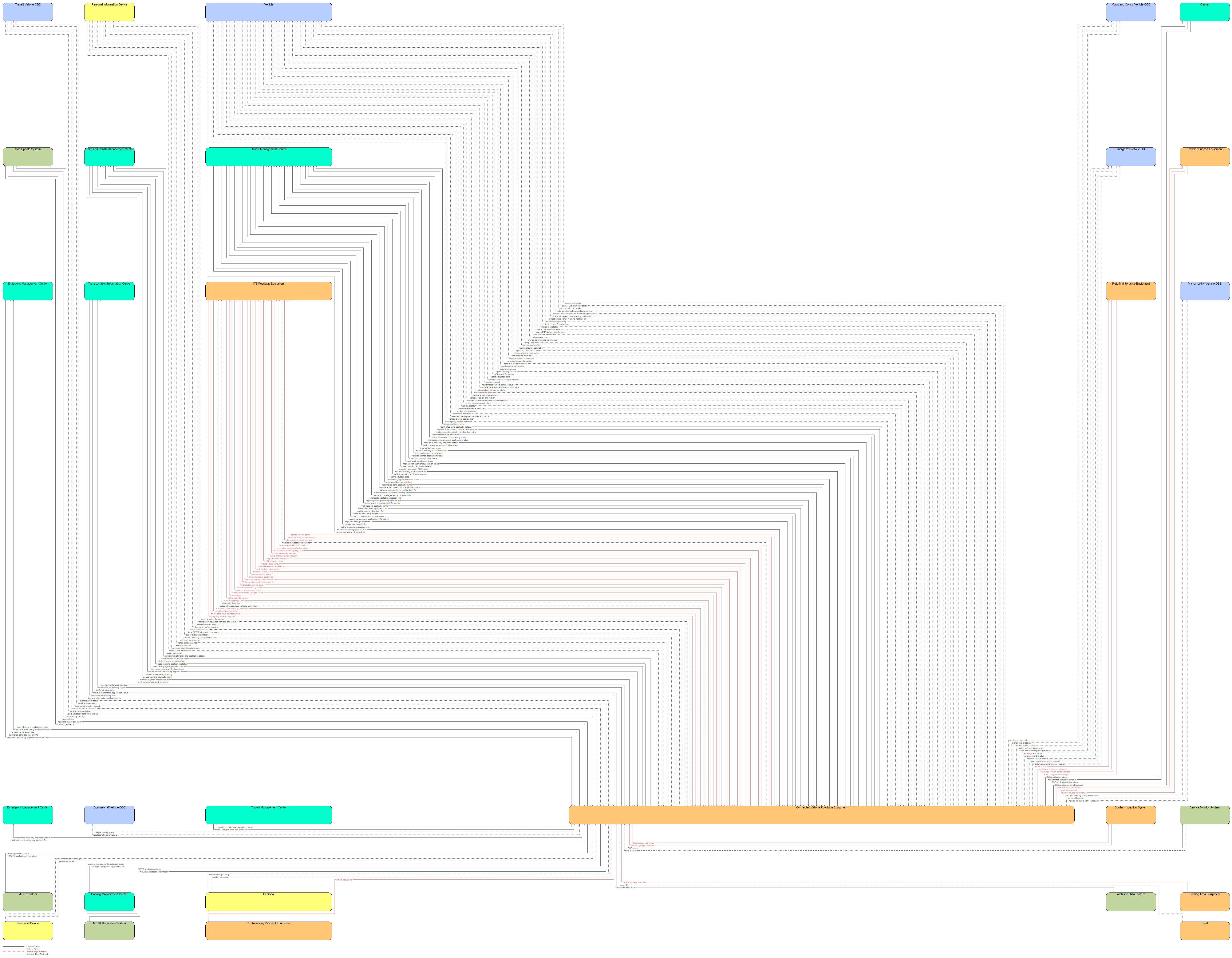Interfaces diagram