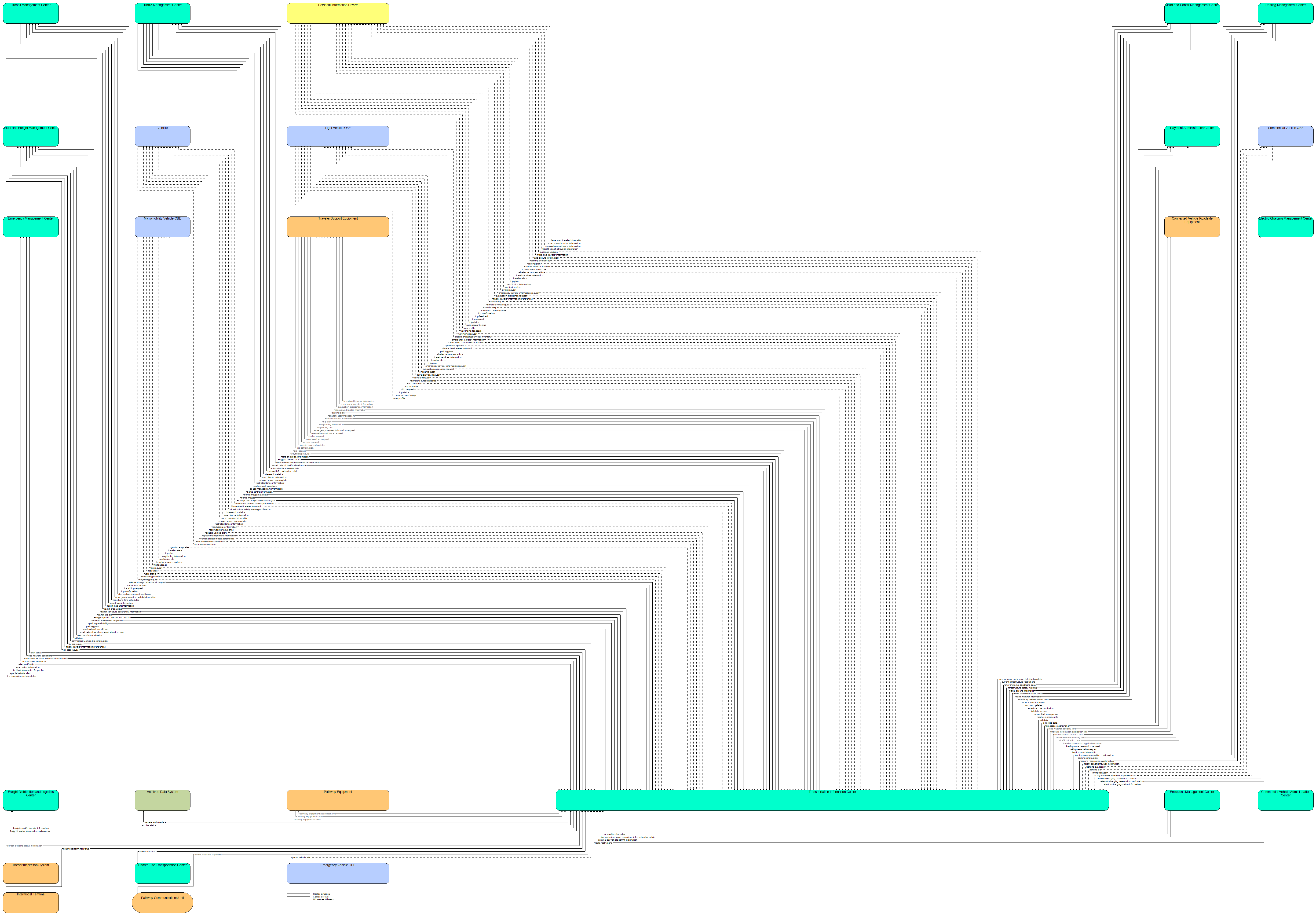 Interfaces diagram