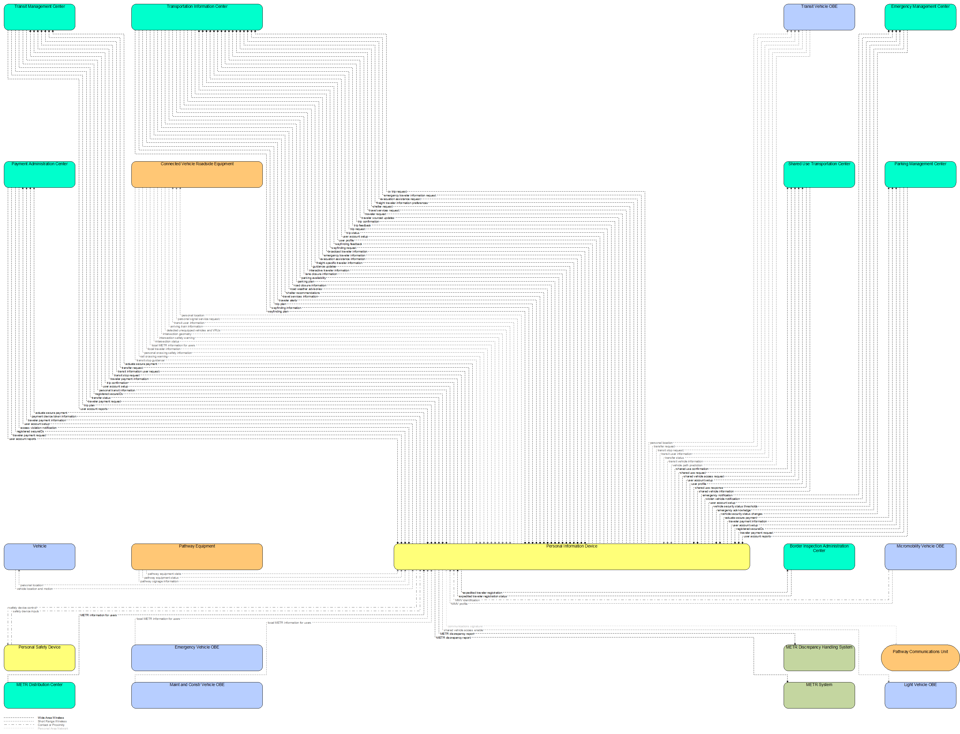 Interfaces diagram