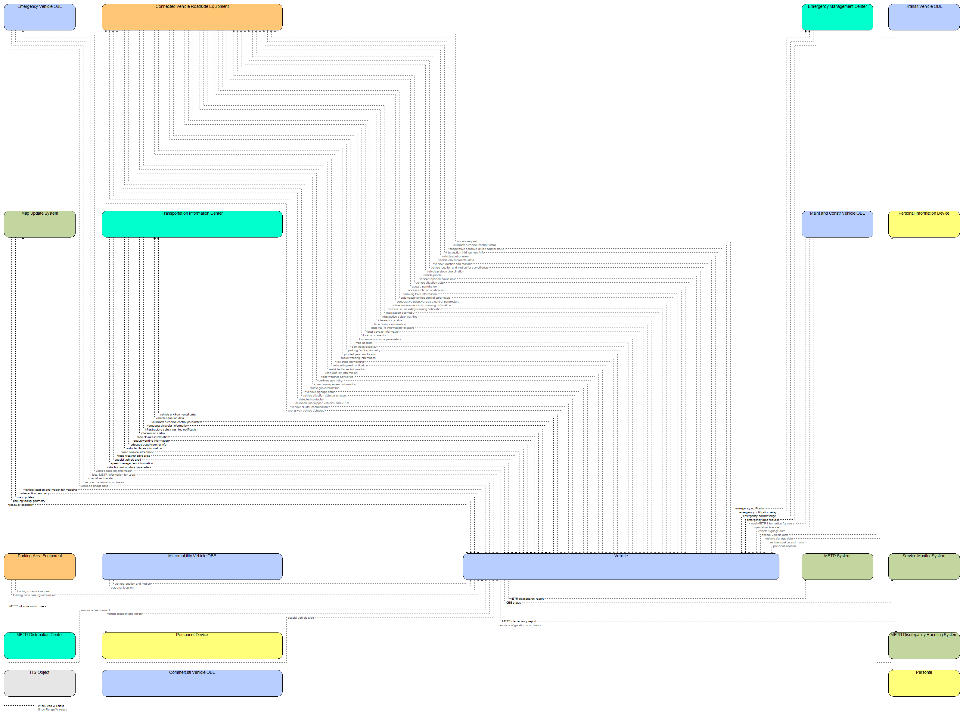 Interfaces diagram