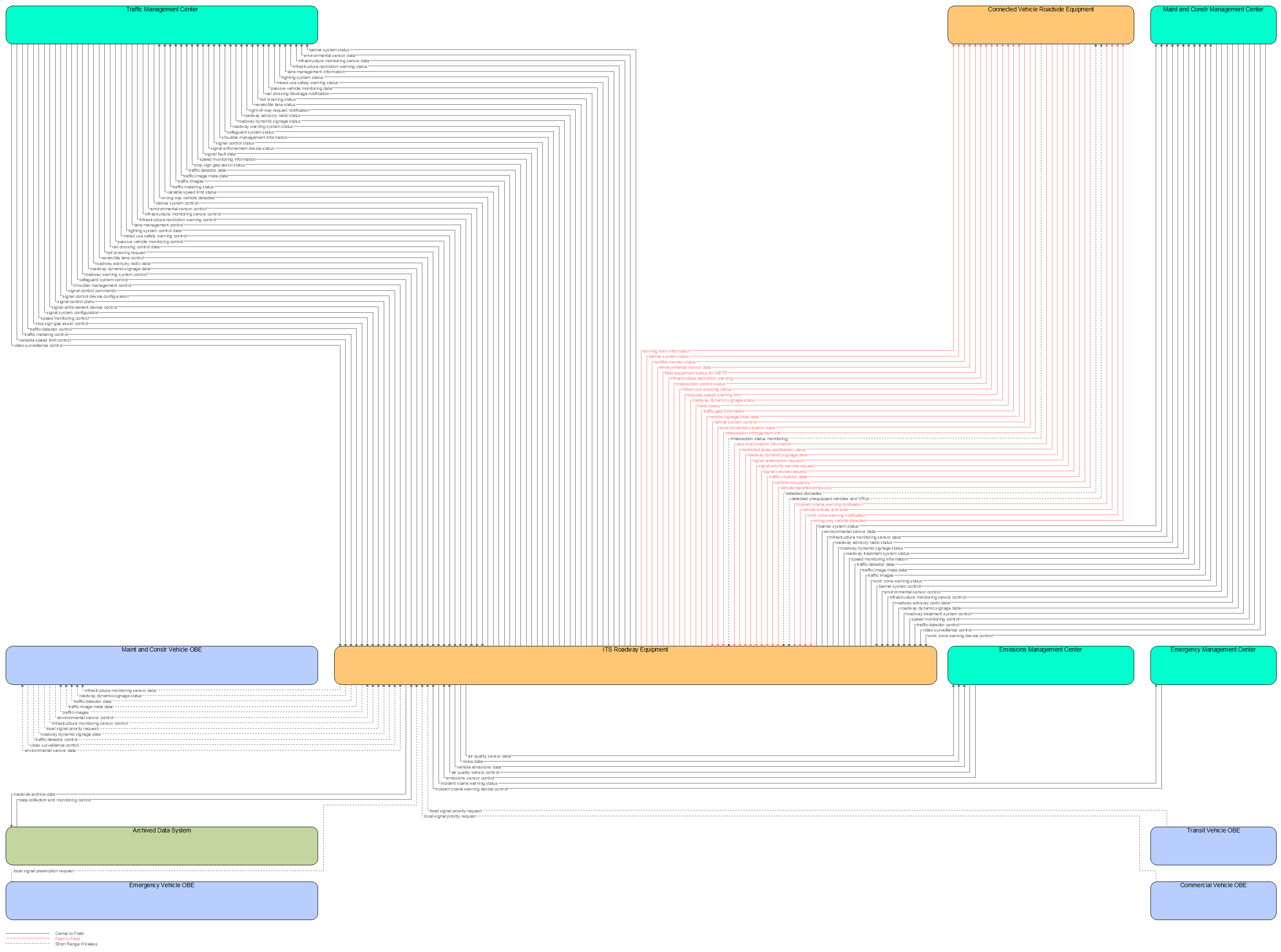 Interfaces diagram