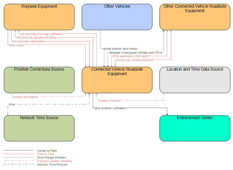 Interfaces diagram