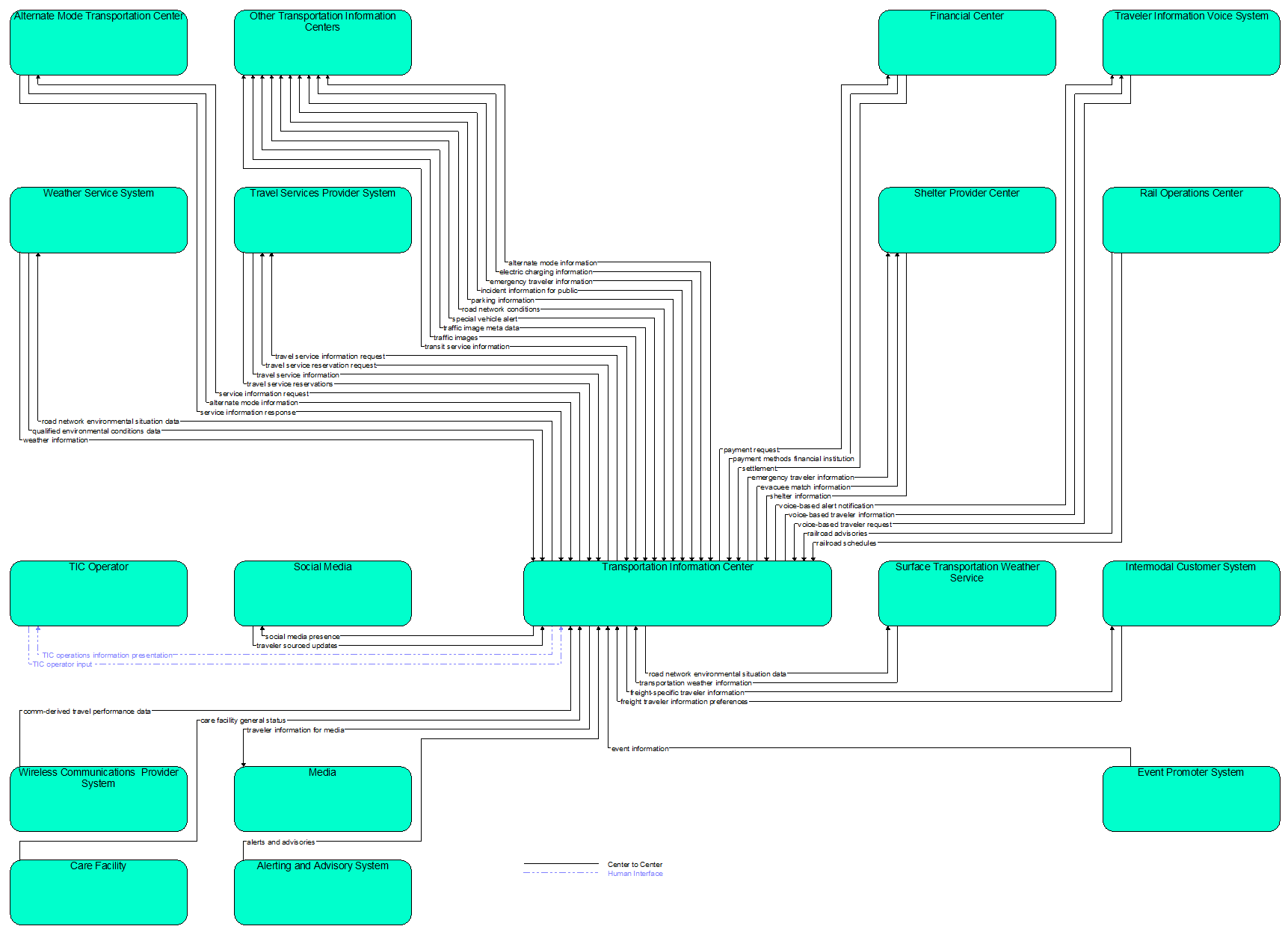 Interfaces diagram