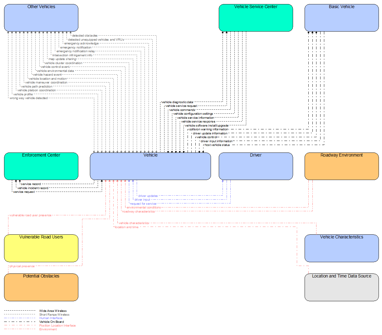Interfaces diagram