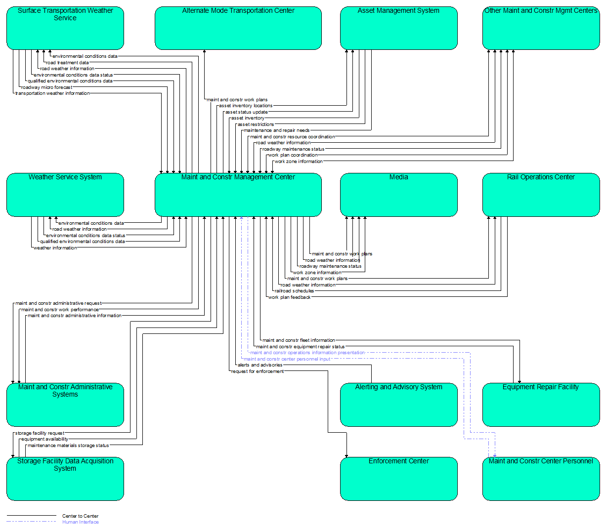 Interfaces diagram