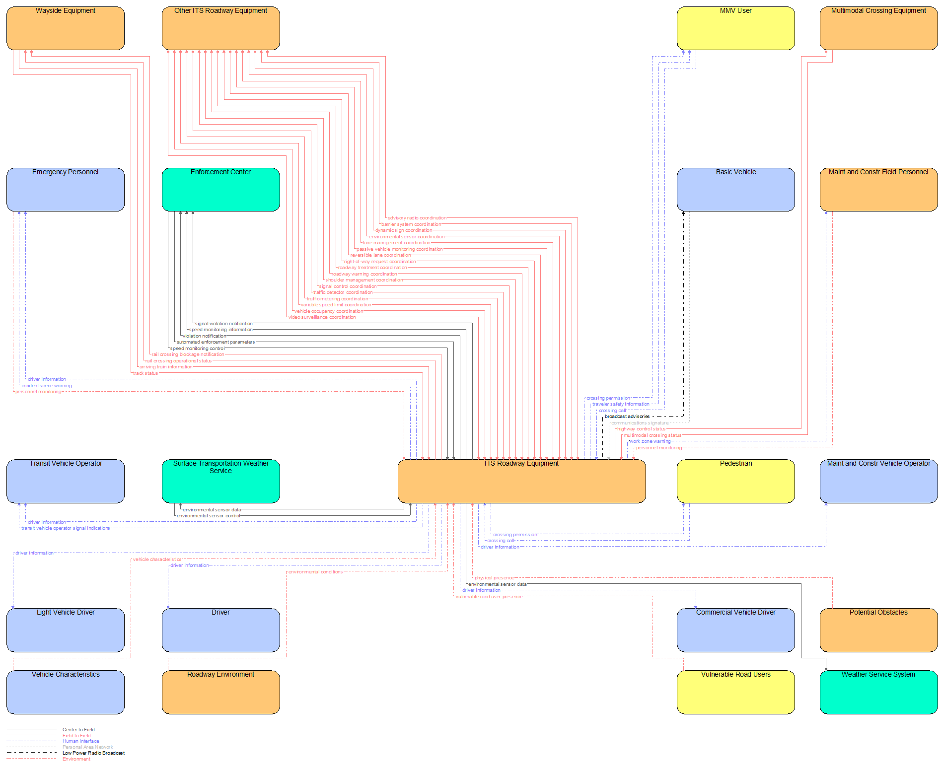 Interfaces diagram